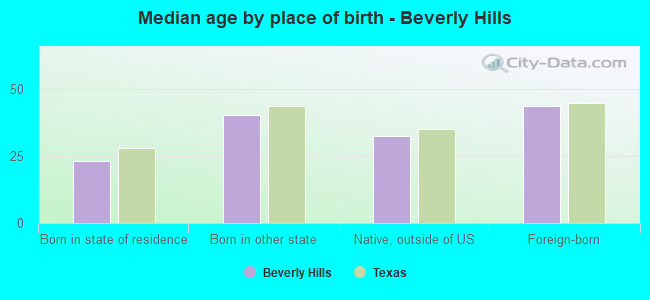 Median age by place of birth - Beverly Hills
