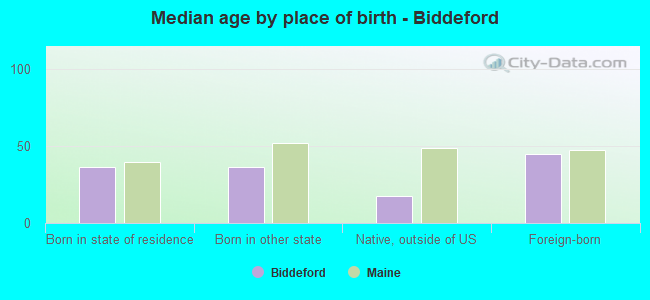 Median age by place of birth - Biddeford