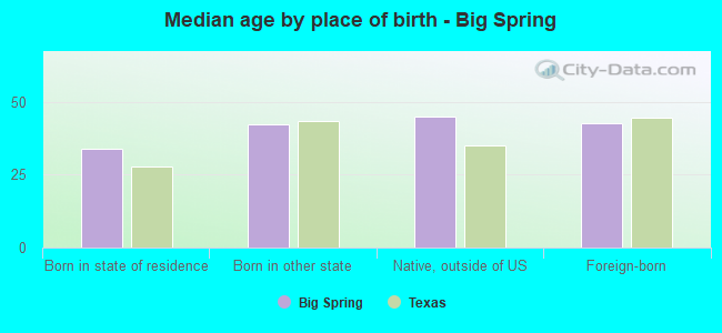 Median age by place of birth - Big Spring