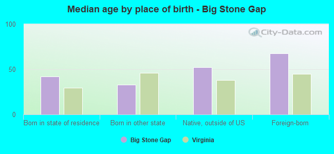 Median age by place of birth - Big Stone Gap