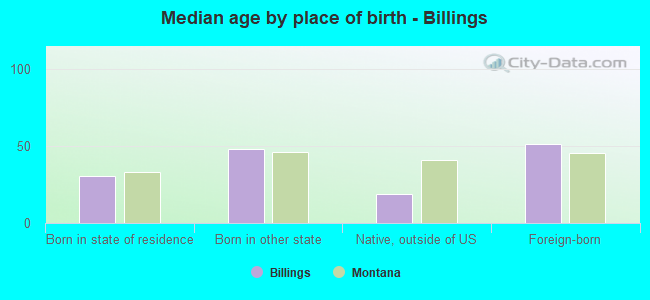 Median age by place of birth - Billings
