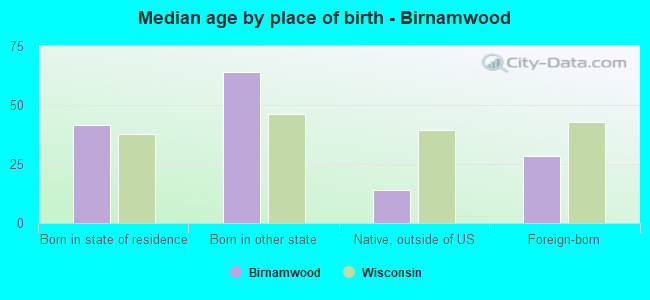 Median age by place of birth - Birnamwood