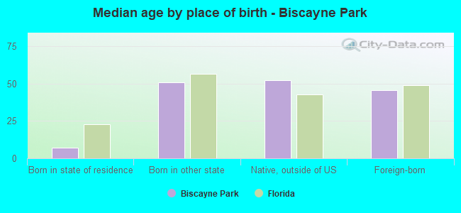 Median age by place of birth - Biscayne Park