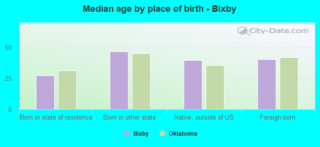 Median age by place of birth - Bixby