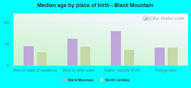 Median age by place of birth - Black Mountain