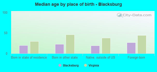 Median age by place of birth - Blacksburg