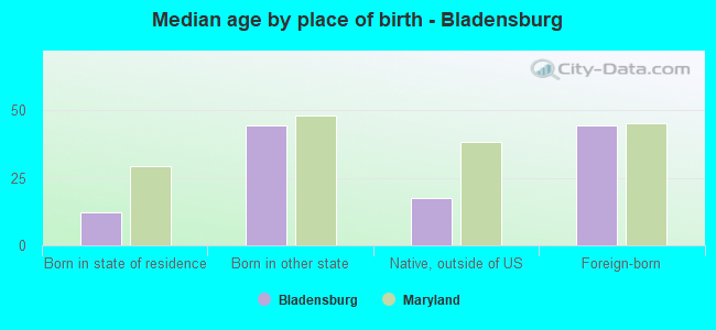Median age by place of birth - Bladensburg