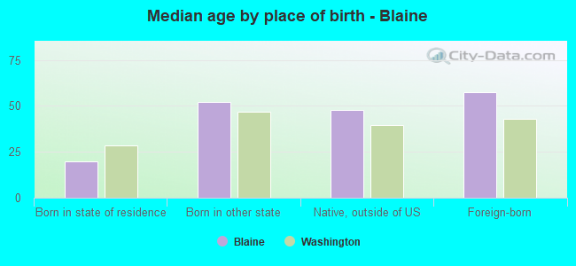 Median age by place of birth - Blaine