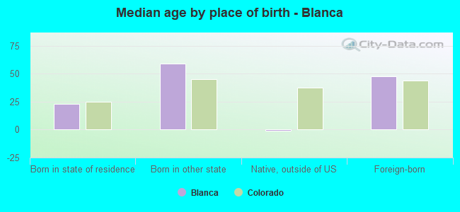 Median age by place of birth - Blanca