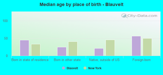 Median age by place of birth - Blauvelt
