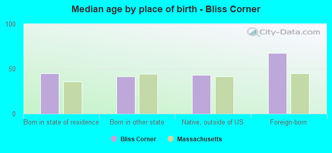 Median age by place of birth - Bliss Corner