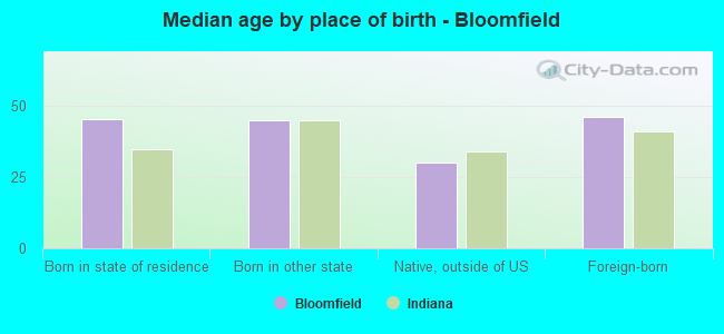 Median age by place of birth - Bloomfield