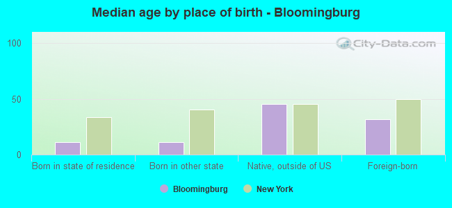 Median age by place of birth - Bloomingburg
