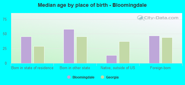 Median age by place of birth - Bloomingdale