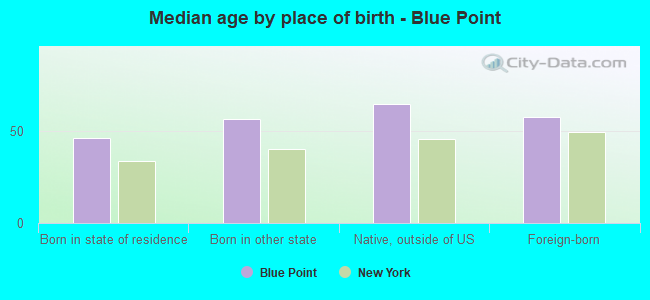 Median age by place of birth - Blue Point