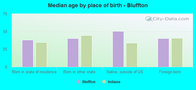 Median age by place of birth - Bluffton