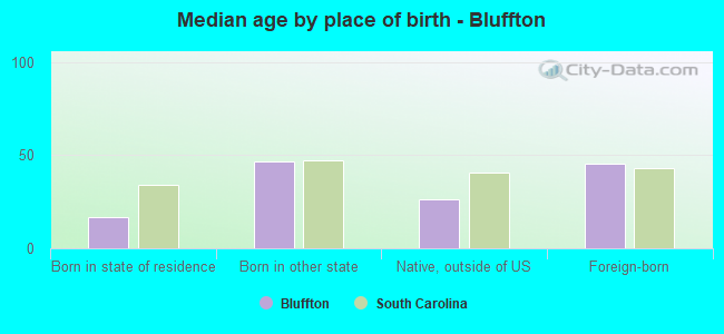 Median age by place of birth - Bluffton