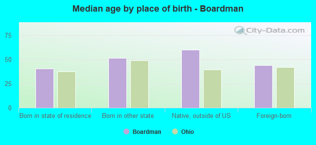 Median age by place of birth - Boardman