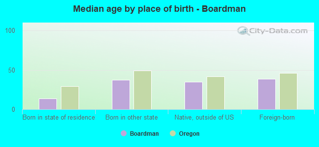 Median age by place of birth - Boardman