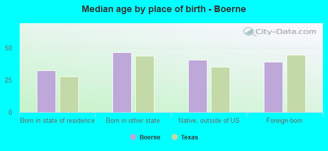 Median age by place of birth - Boerne