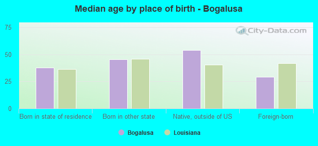 Median age by place of birth - Bogalusa