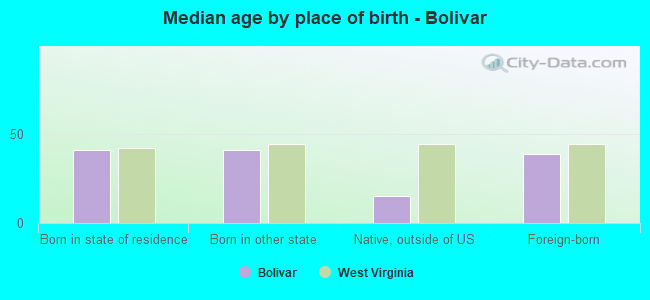 Median age by place of birth - Bolivar
