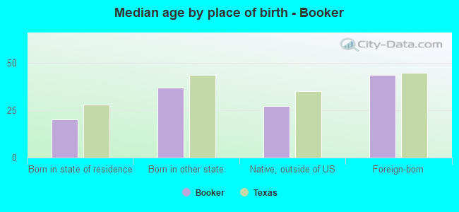 Median age by place of birth - Booker