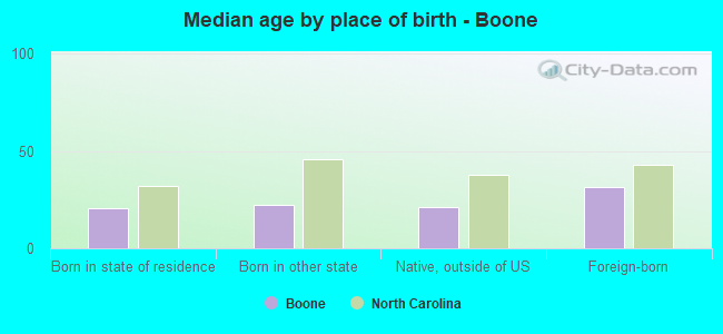 Median age by place of birth - Boone