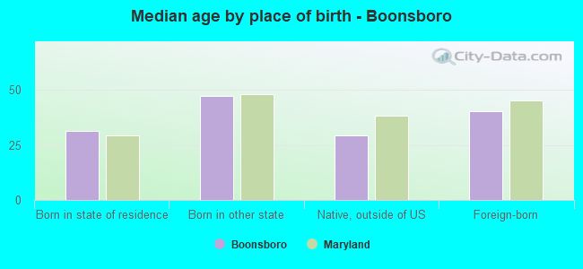 Median age by place of birth - Boonsboro