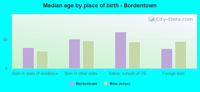 Median age by place of birth - Bordentown
