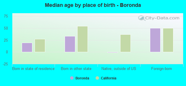 Median age by place of birth - Boronda