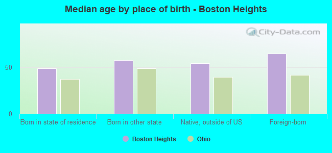 Median age by place of birth - Boston Heights