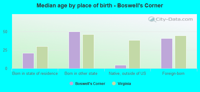 Median age by place of birth - Boswell's Corner