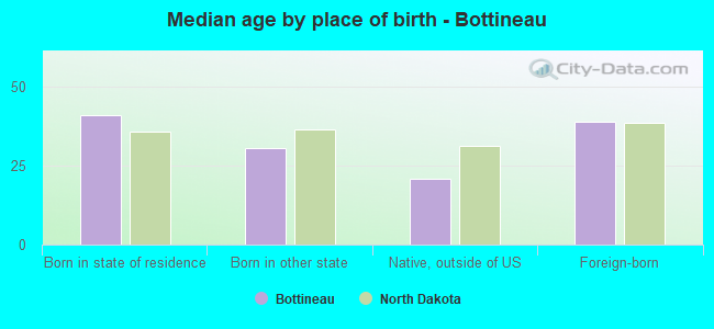 Median age by place of birth - Bottineau