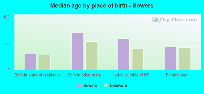 Median age by place of birth - Bowers