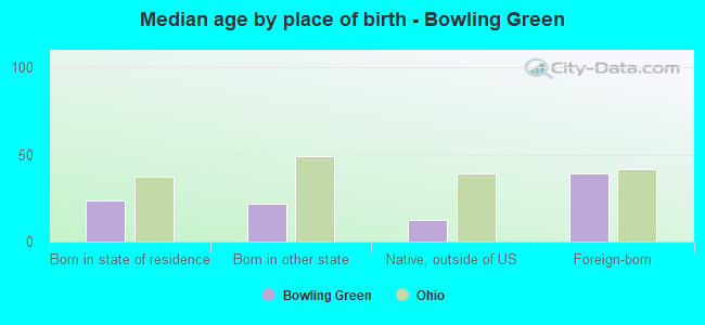 Median age by place of birth - Bowling Green