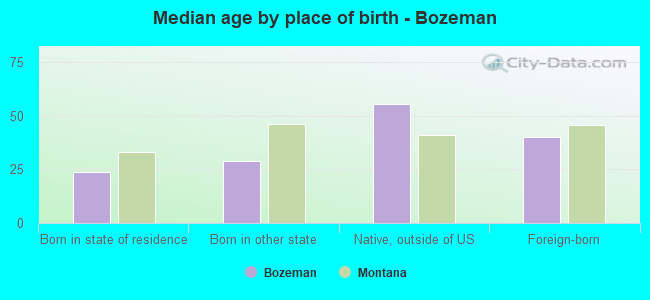 Median age by place of birth - Bozeman