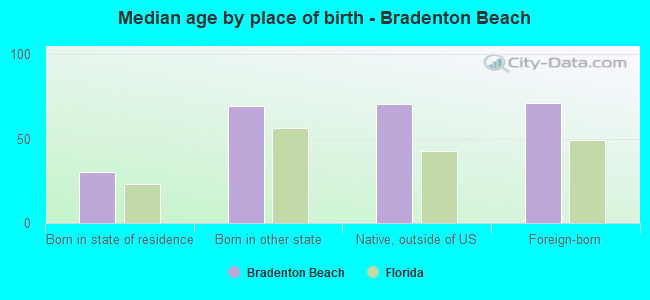 Median age by place of birth - Bradenton Beach