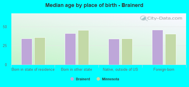 Median age by place of birth - Brainerd