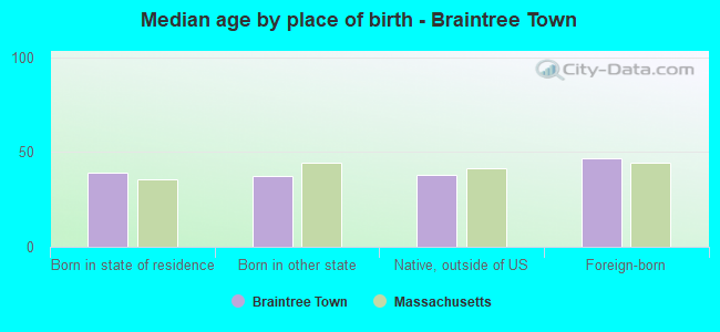 Median age by place of birth - Braintree Town
