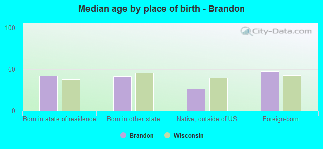 Median age by place of birth - Brandon