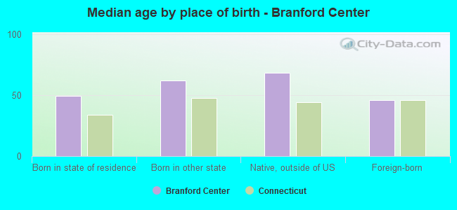 Median age by place of birth - Branford Center