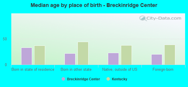 Median age by place of birth - Breckinridge Center