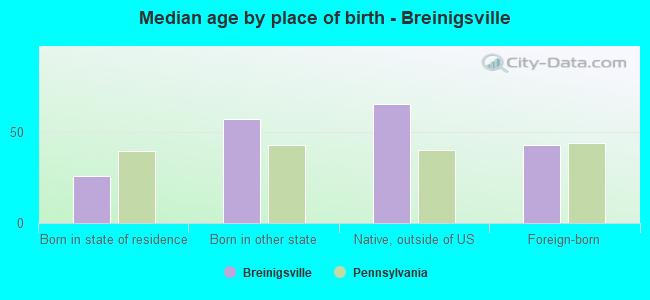 Median age by place of birth - Breinigsville