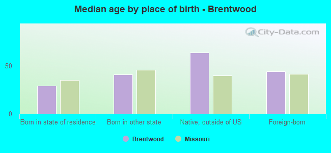 Median age by place of birth - Brentwood