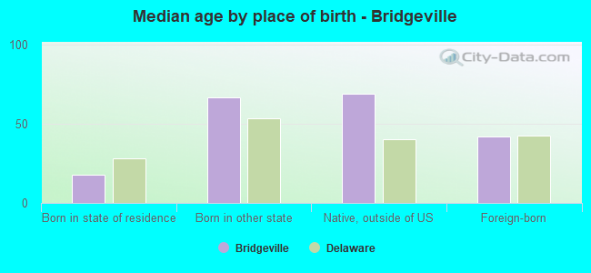 Median age by place of birth - Bridgeville
