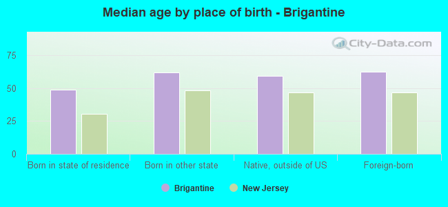 Median age by place of birth - Brigantine