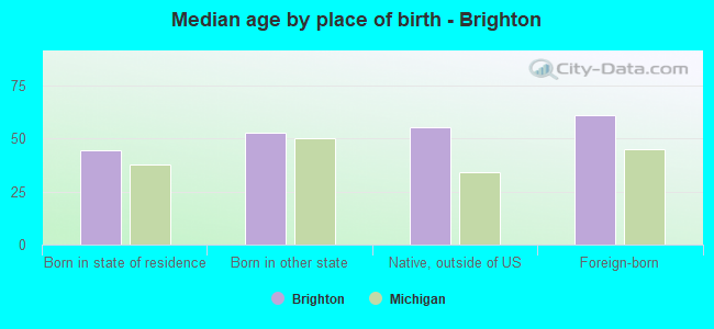 Median age by place of birth - Brighton