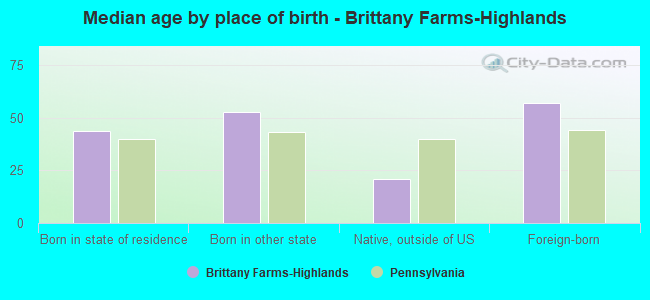 Median age by place of birth - Brittany Farms-Highlands