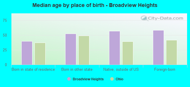 Median age by place of birth - Broadview Heights